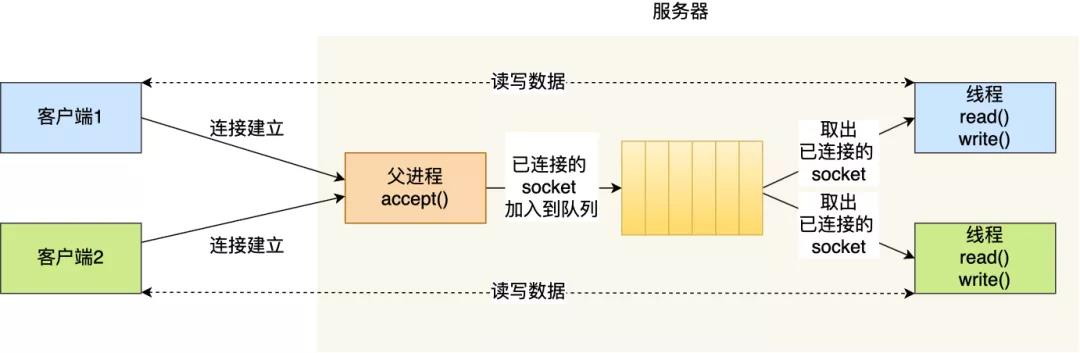 这次答应我，一举拿下 I/O 多路复用