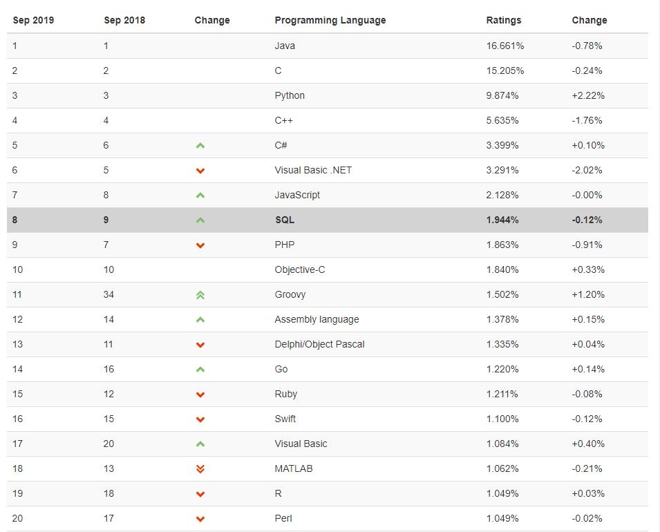 2019年9月编程语言排行榜Top20