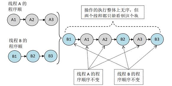 顺序一致性-未加锁.png