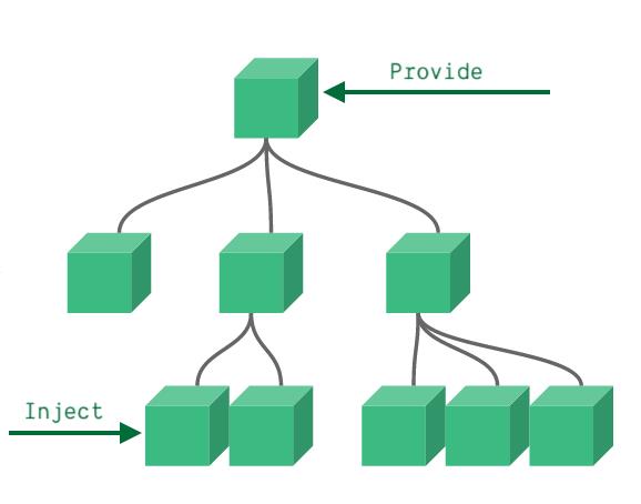 Provide/inject scheme