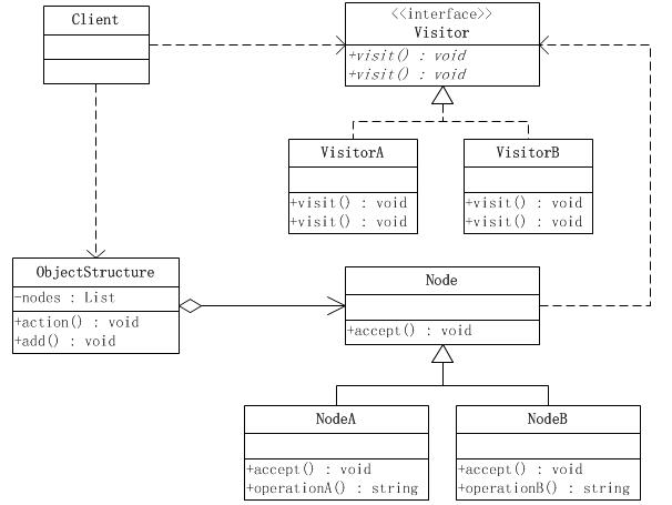图23-1 访问者模式结构