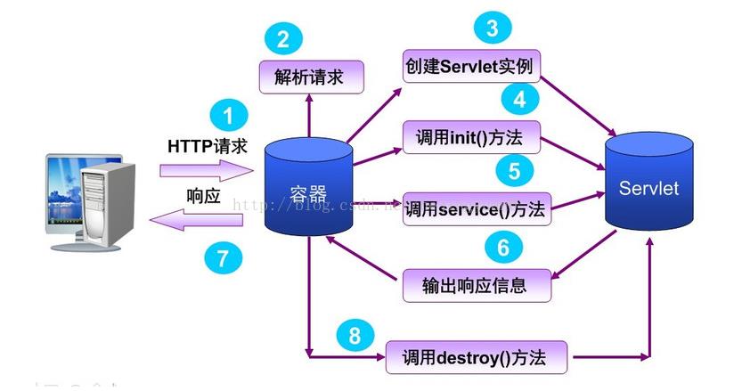 Servlet生命周期.png-235.9kB