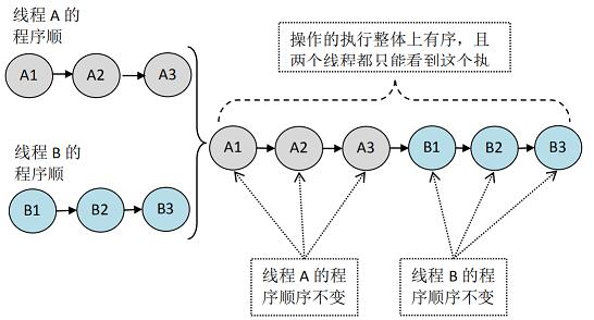 顺序一致性-加锁.png