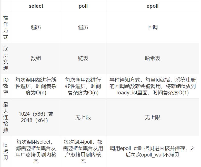 I/O--多路复用的三种机制Select，Poll和Epoll对比