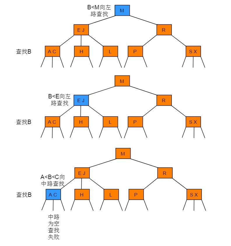 2-3 树中查找键为B的节点