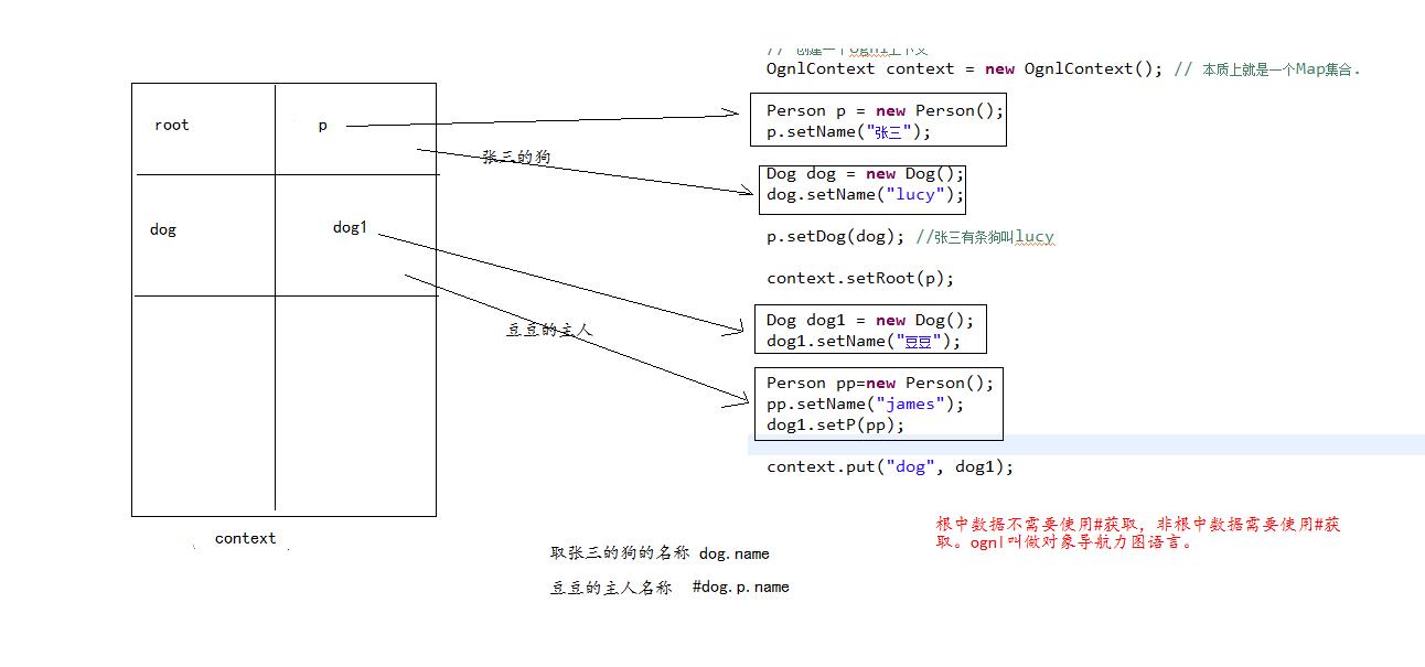 ognl对象导航操作