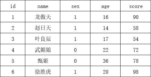 MySQL中的条件判断函数，你会用吗？