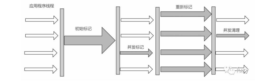 【jvm】05-垃圾回收器