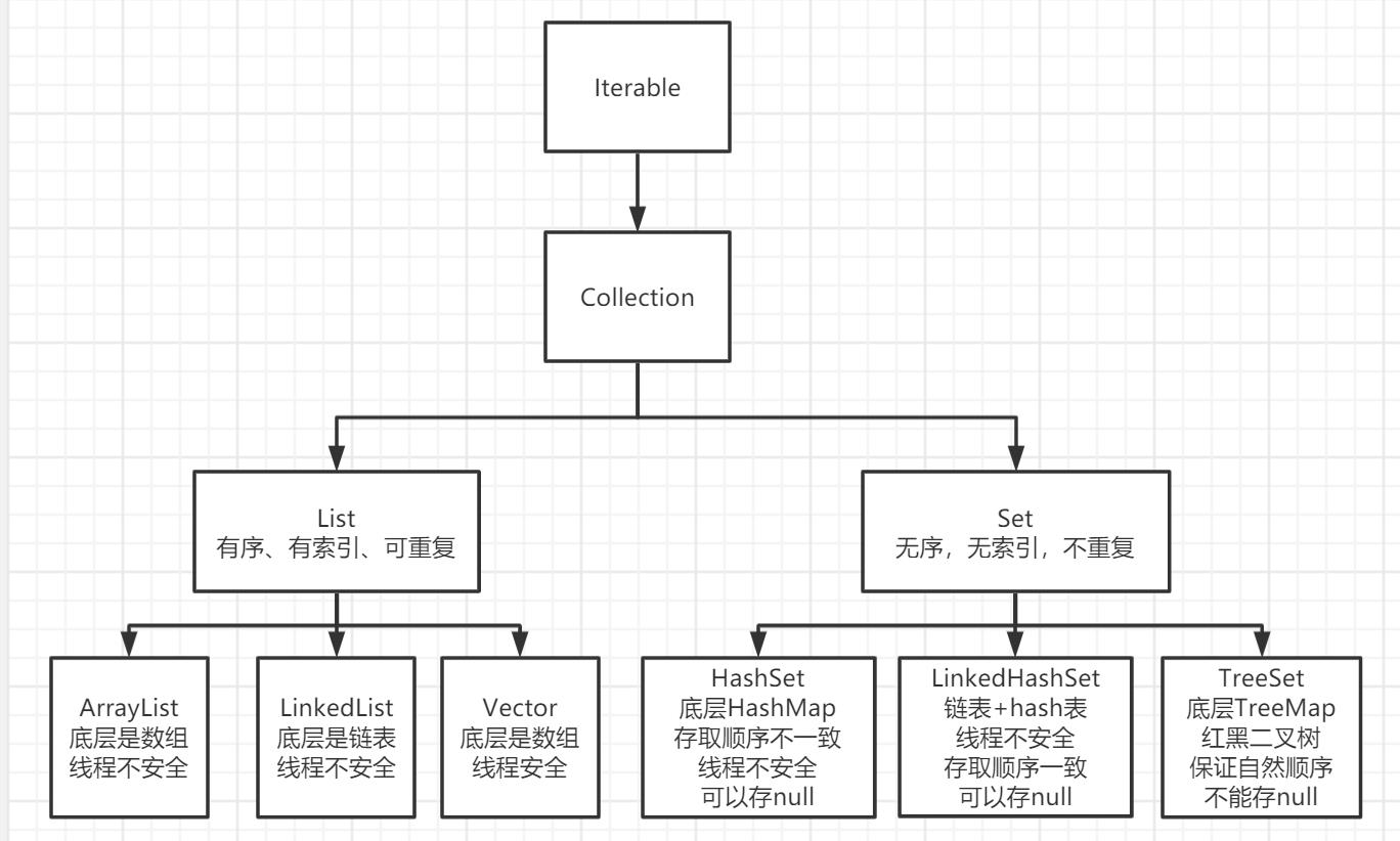 Collection 继承关系