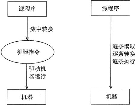 编译型语言和解释型语言