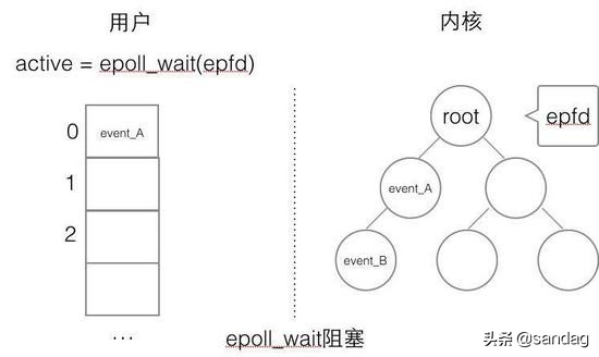 流？I/O操作？阻塞？epoll?