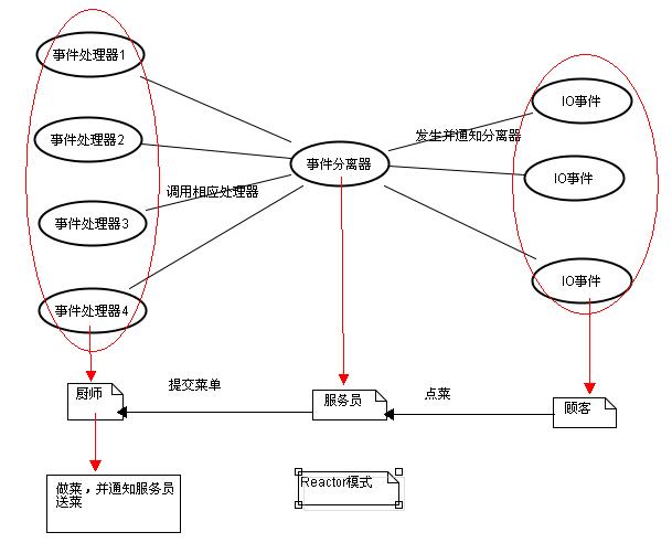 Reactor模式