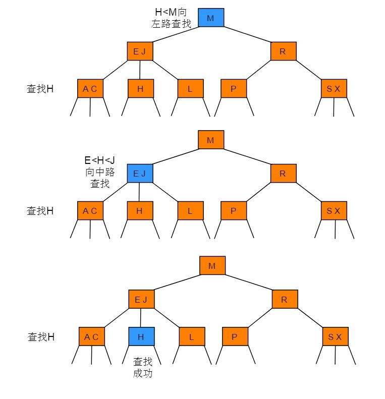 2-3 树中查找键为H的节点