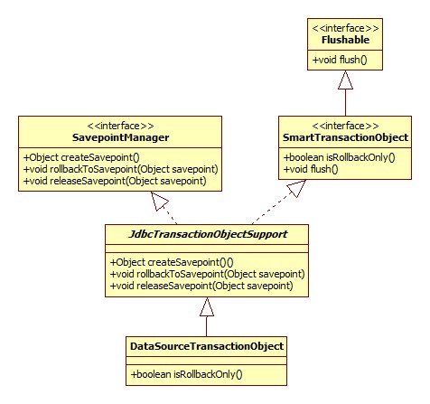 DataSourceTransactionObject类图