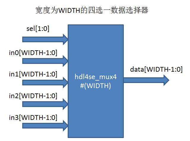 宽度为WIDTH的四选一数据选择器