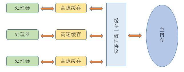 多核处理器和内存交互.jpg