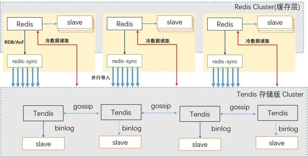 腾讯要用 自己的 Tendis 干掉 Redis，你怎么看？