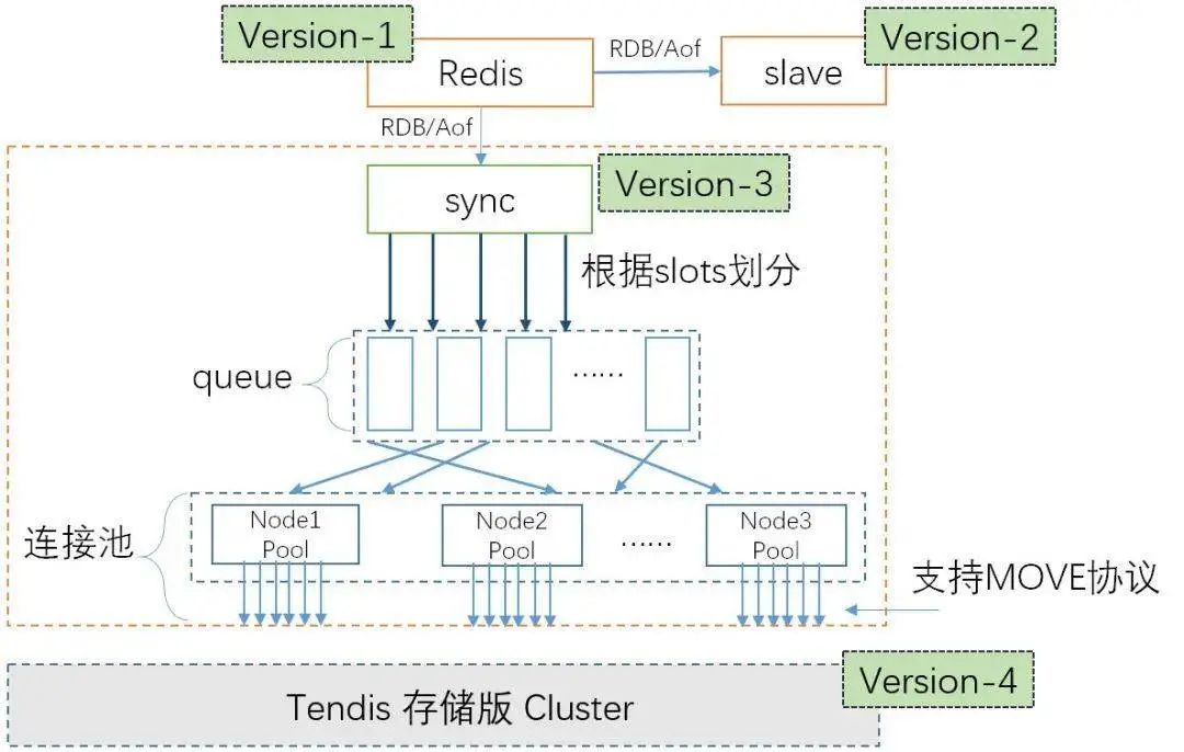 腾讯要用 自己的 Tendis 干掉 Redis，你怎么看？