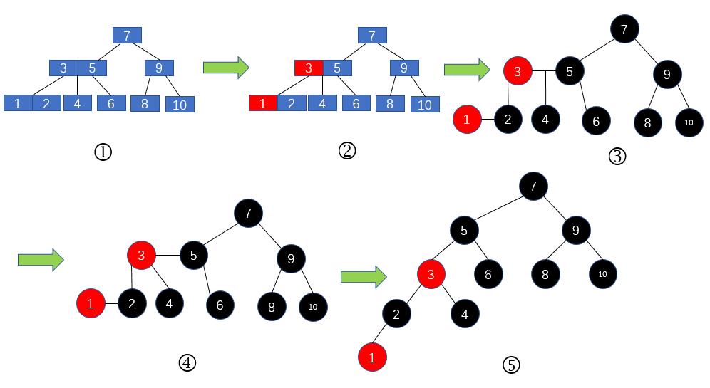 2-3树转红黑树