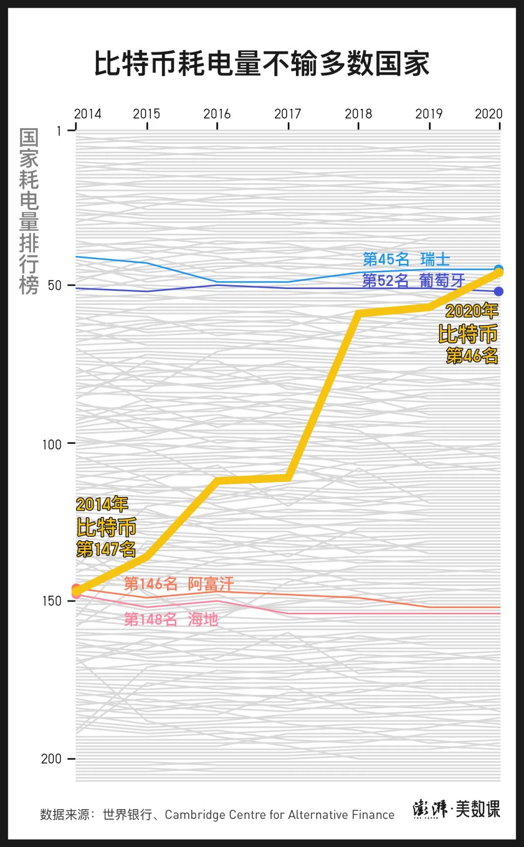 “肮脏的比特币”！？挖矿耗电量为什么比一个国家还高？