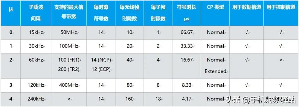 参数集可以和哪些物理信道配合