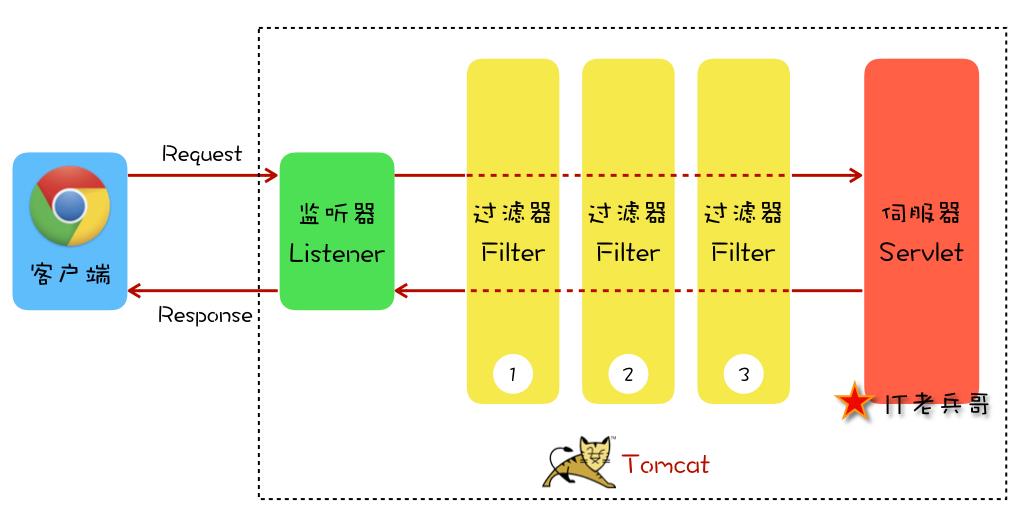 Web应用核心组件