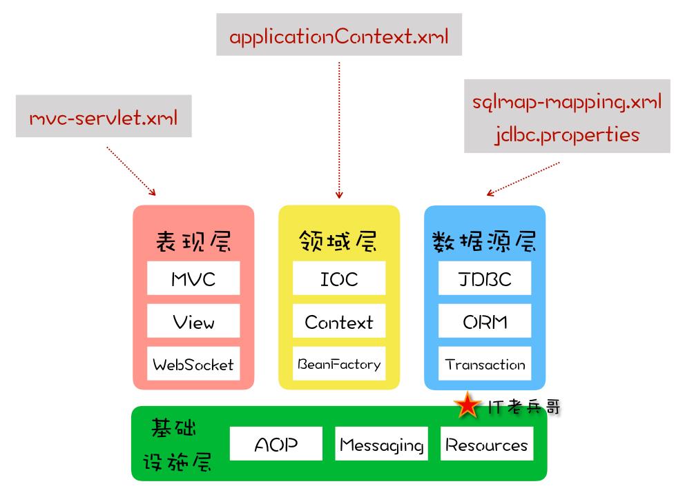 Spring配置文件