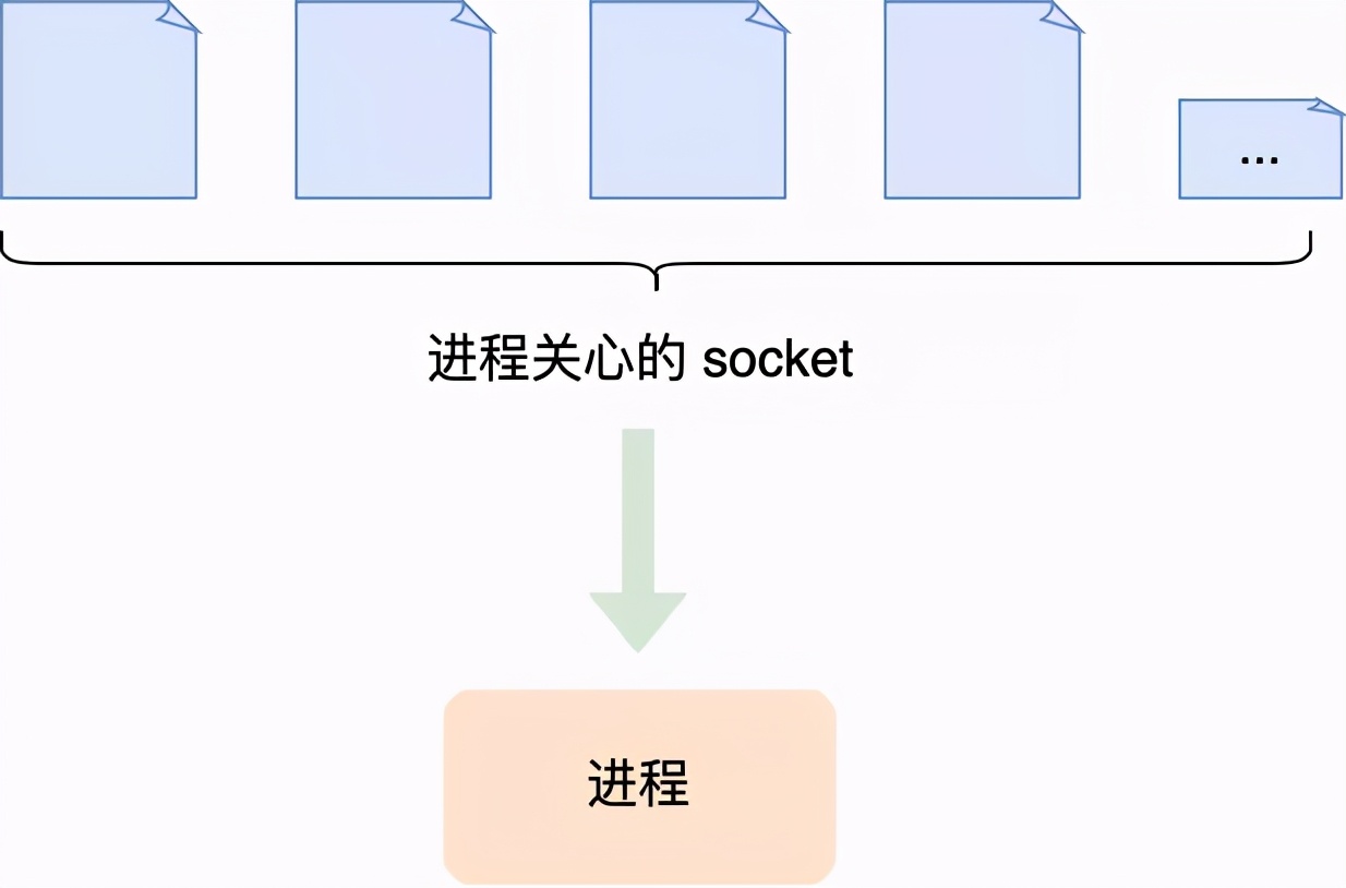 这次答应我，一举拿下 I/O 多路复用