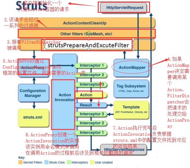 struts2工作原理图