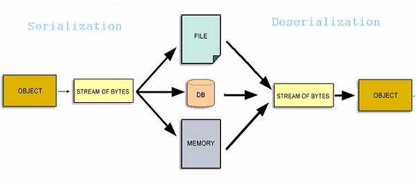 Serialization-deserialization in Java - Object Streams