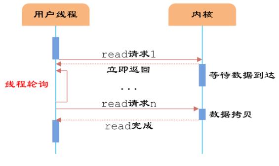 同步非阻塞