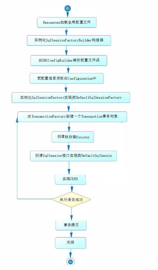 MyBatis执行流程图