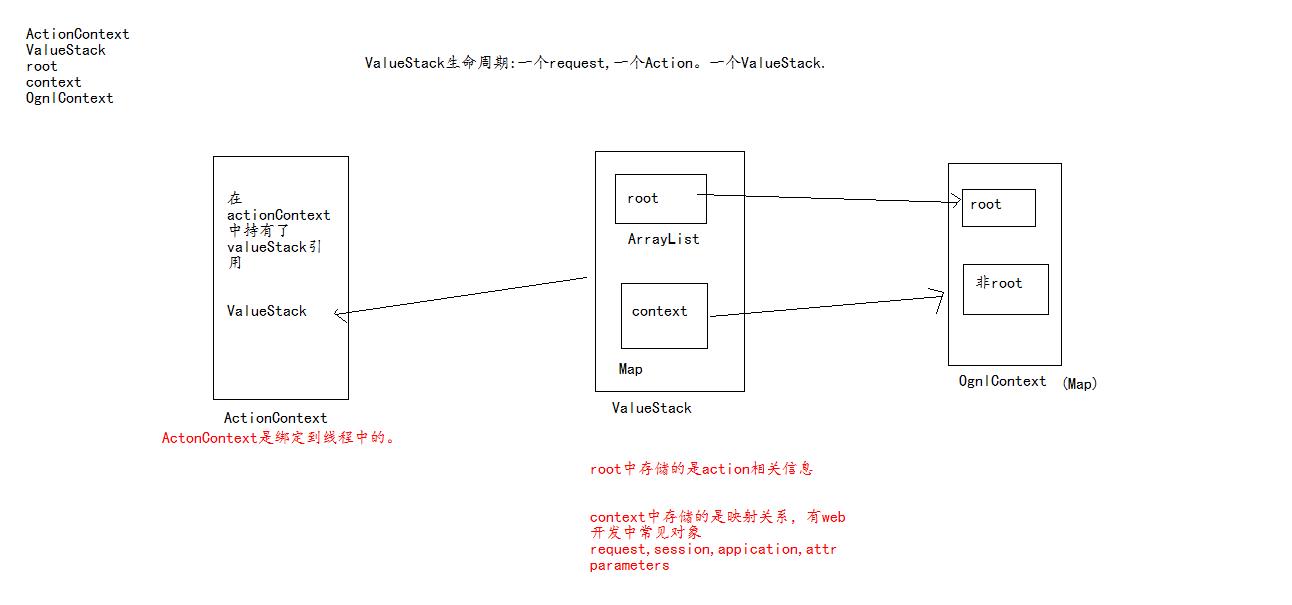 4.关于valueStack相关的结构分析