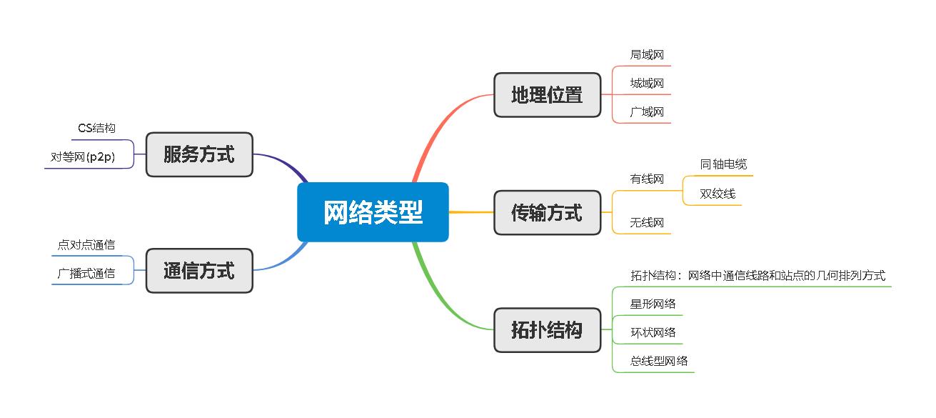 网络类型