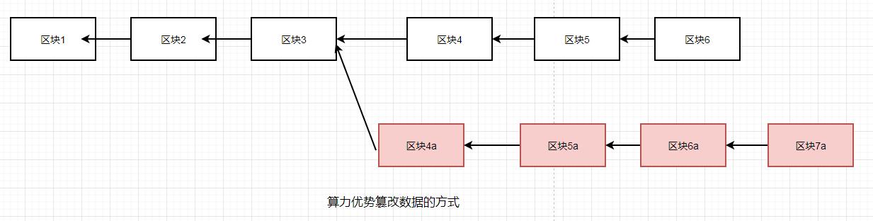 算力优势篡改数据的方式