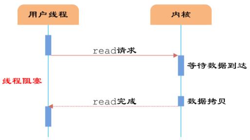 同步阻塞IO