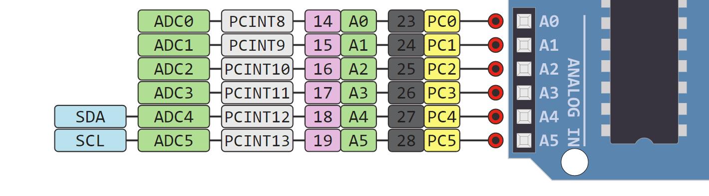 ▲ Arduino模拟IO口也可以用作数字输入输出