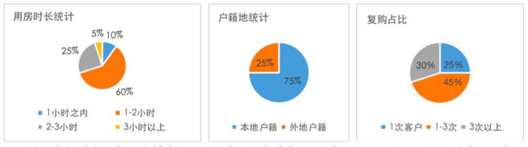 如何利用酒店经营数据来改变经营静态化的现状