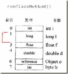 类方法存储