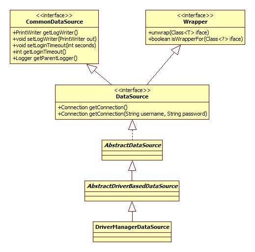 DriverManagerDataSource类图