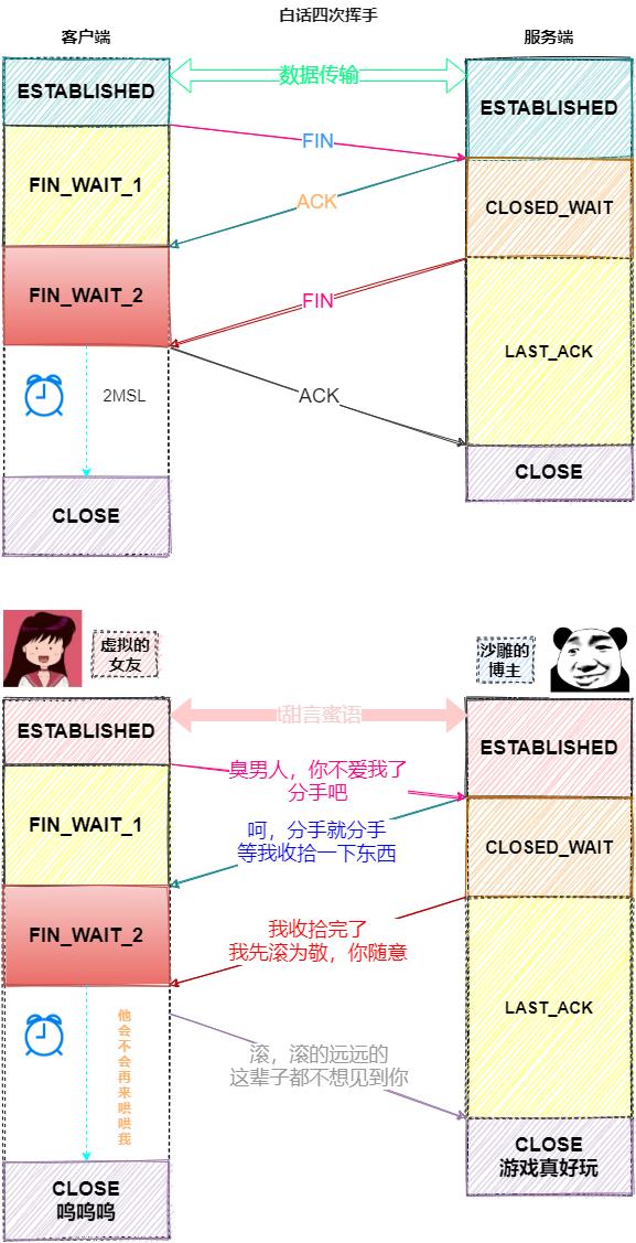 白话四次挥手