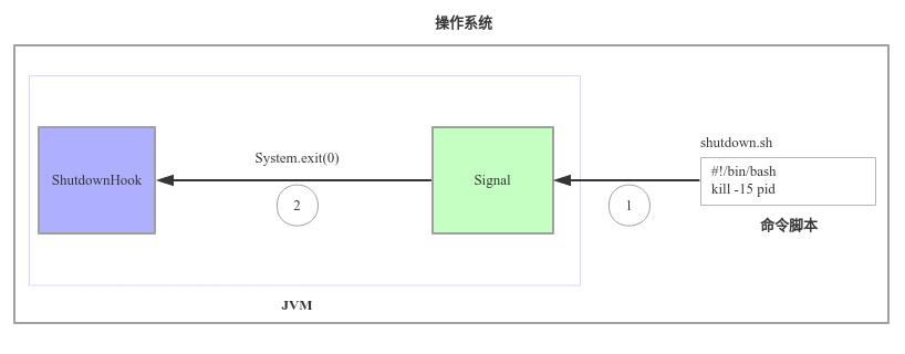 优雅地关闭Java进程