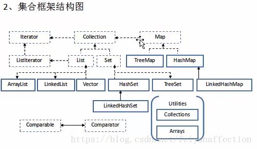 常用集合大纲