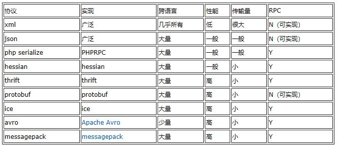 JSON、Protobuf、Thrift、MessagePack 对比和开发指南