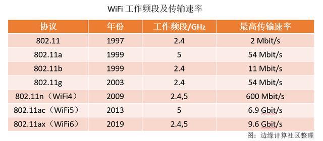 WIFI各版本对比