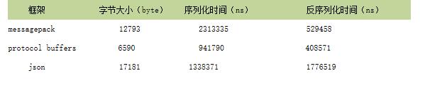 JSON、Protobuf、Thrift、MessagePack 对比和开发指南