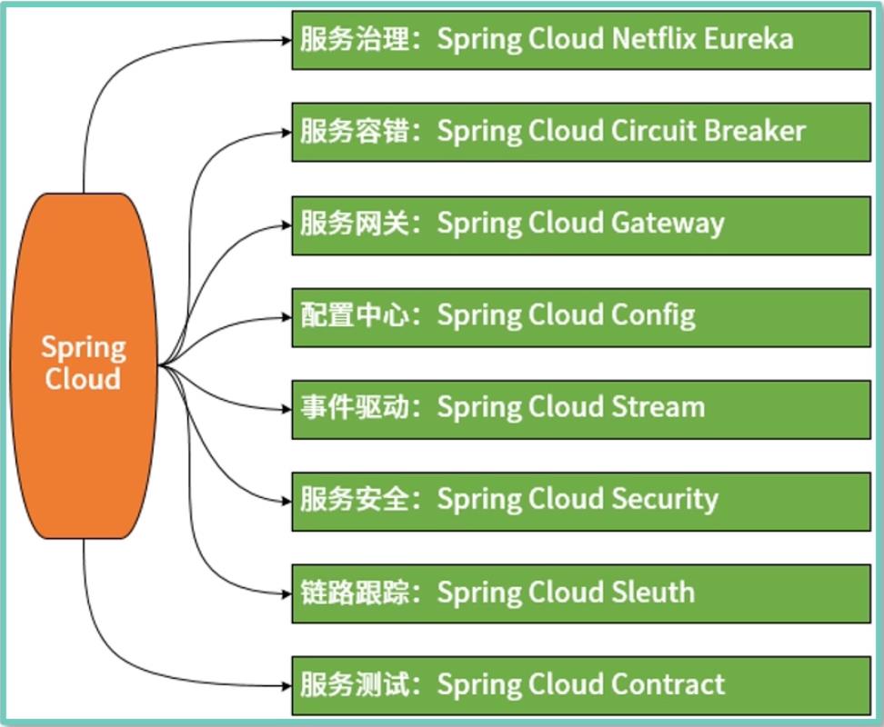 精通springcloud：微服务之间的通信，继承支持