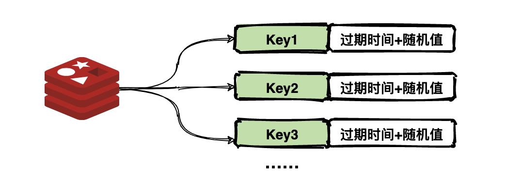 缓存key过期时间均匀分布