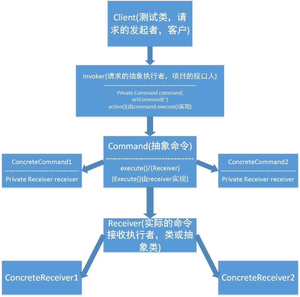 命令模式通用图解