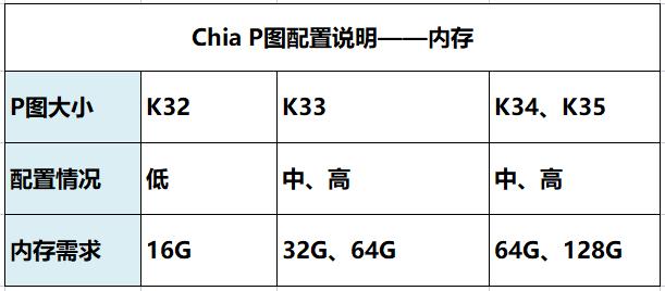 Chia币挖矿内存配置怎么选?